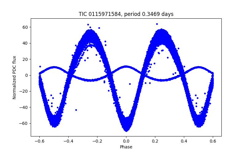 Phase plot