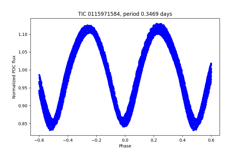 Phase plot