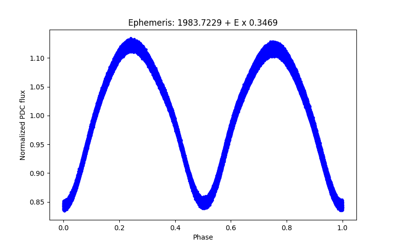 Phase plot