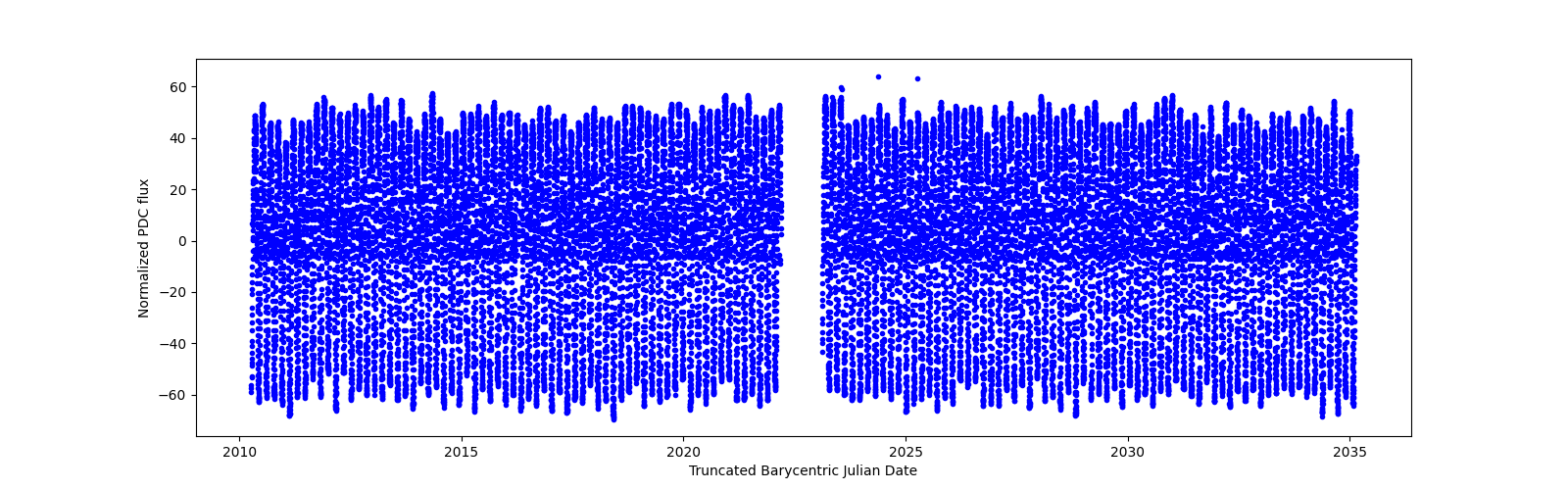 Timeseries plot