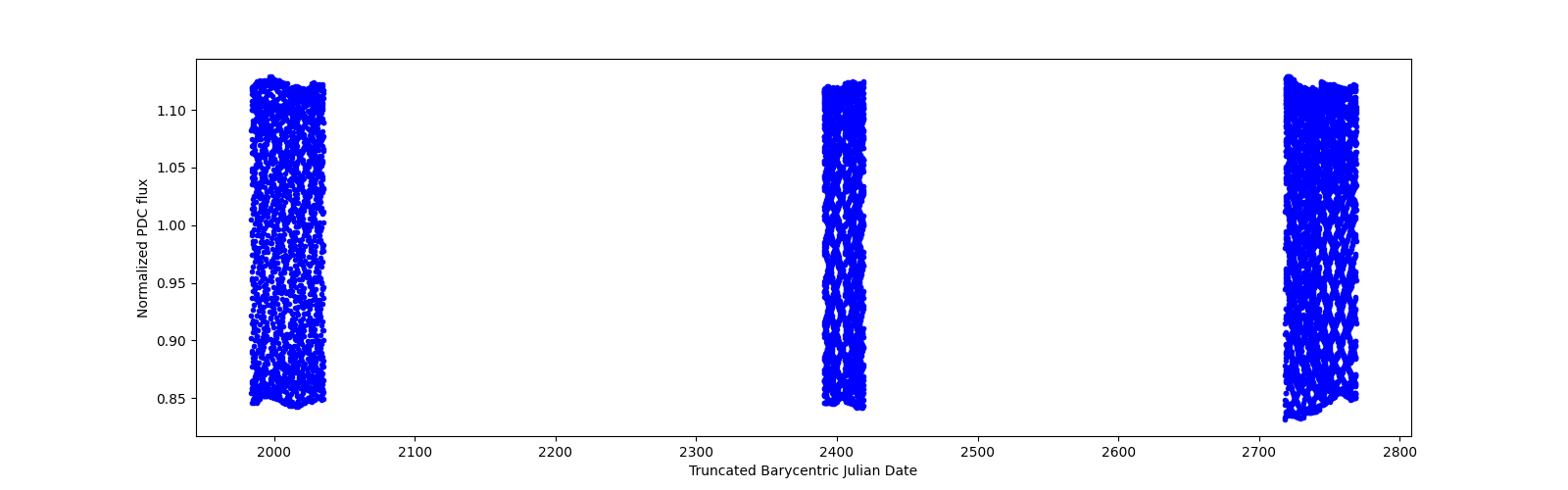 Timeseries plot