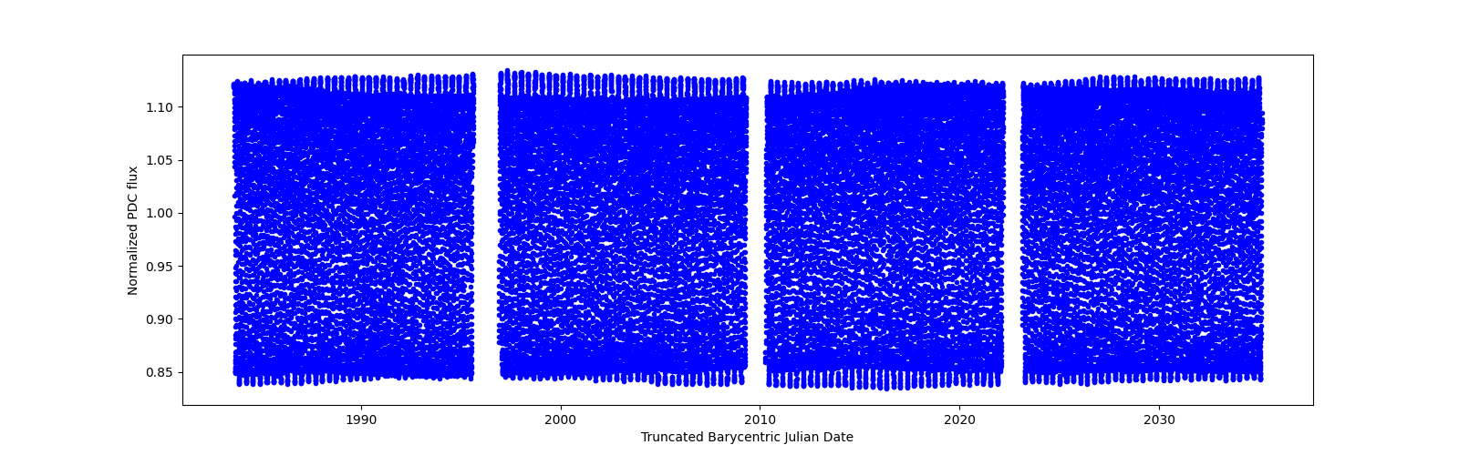 Timeseries plot