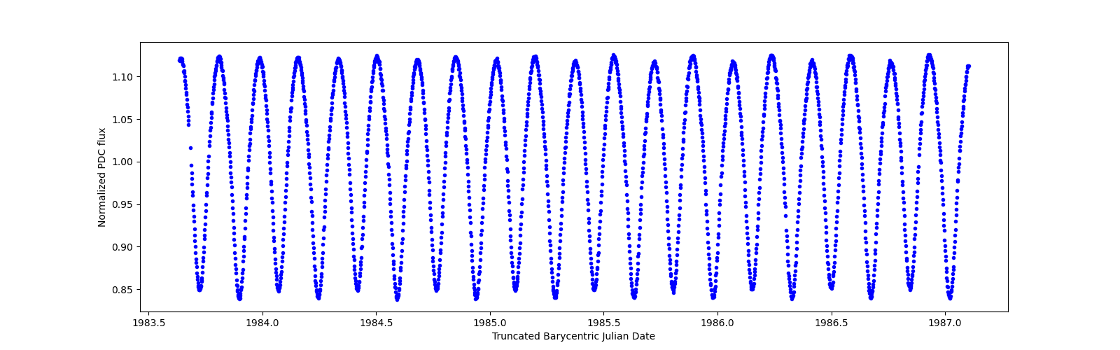 Zoomed-in timeseries plot