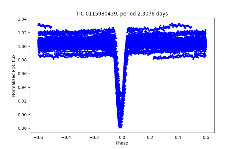 Phase plot