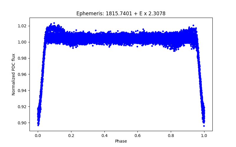 Phase plot