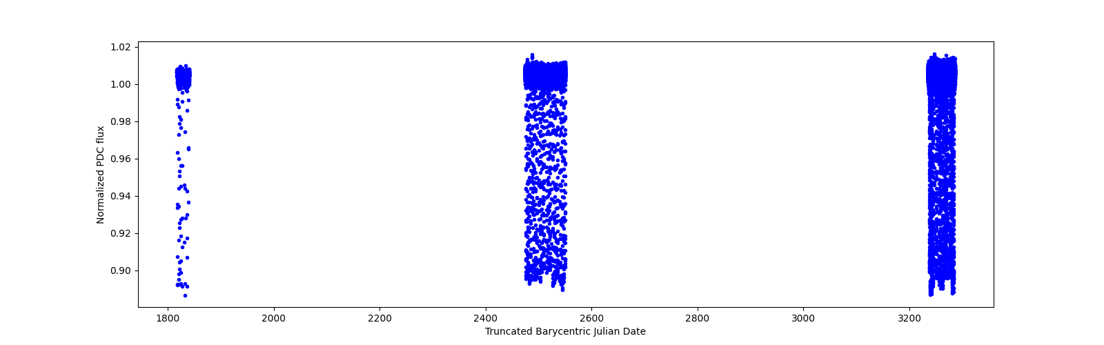 Timeseries plot
