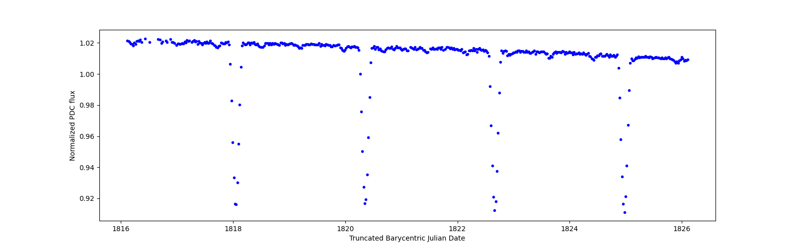 Zoomed-in timeseries plot