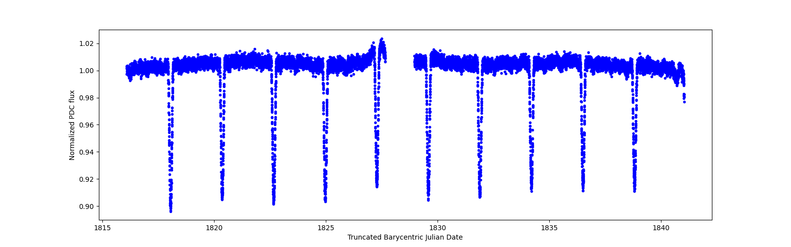 Timeseries plot