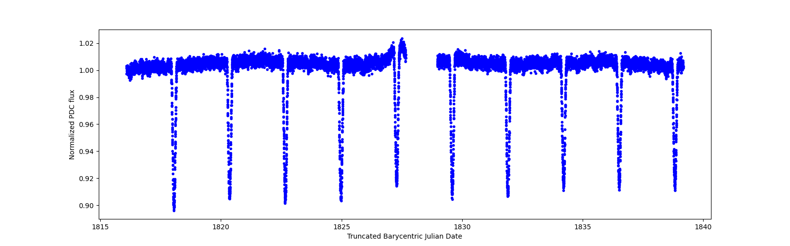 Zoomed-in timeseries plot