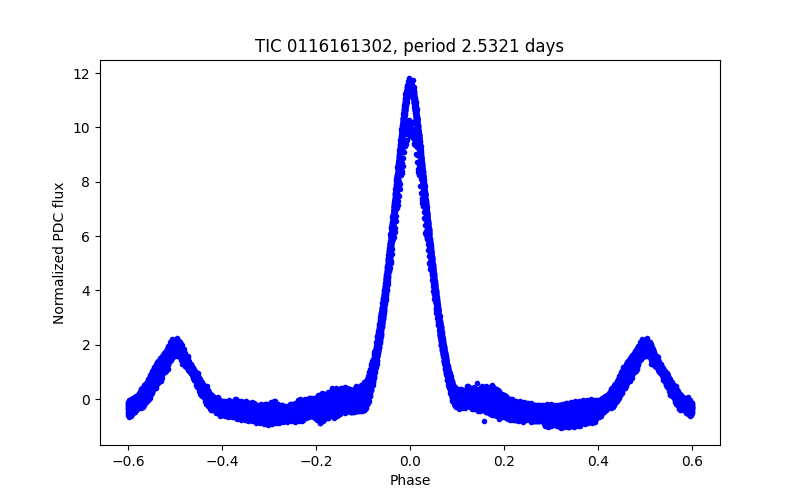 Phase plot