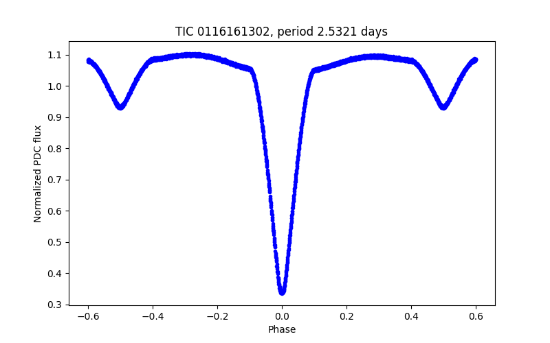 Phase plot