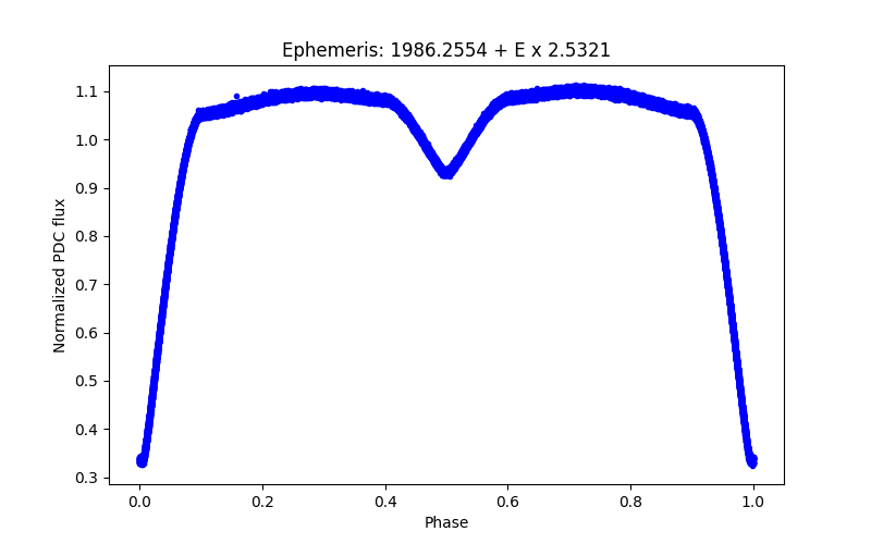 Phase plot