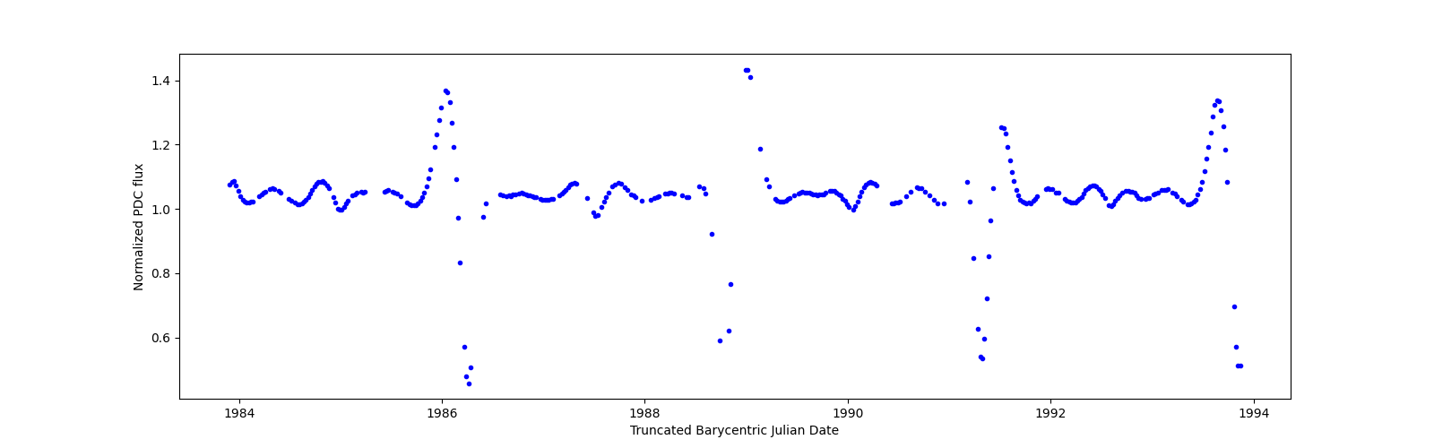 Zoomed-in timeseries plot