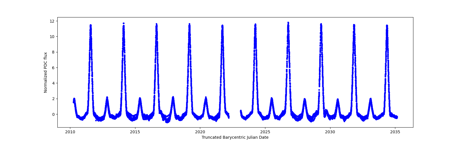 Timeseries plot