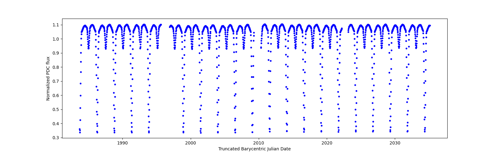 Timeseries plot