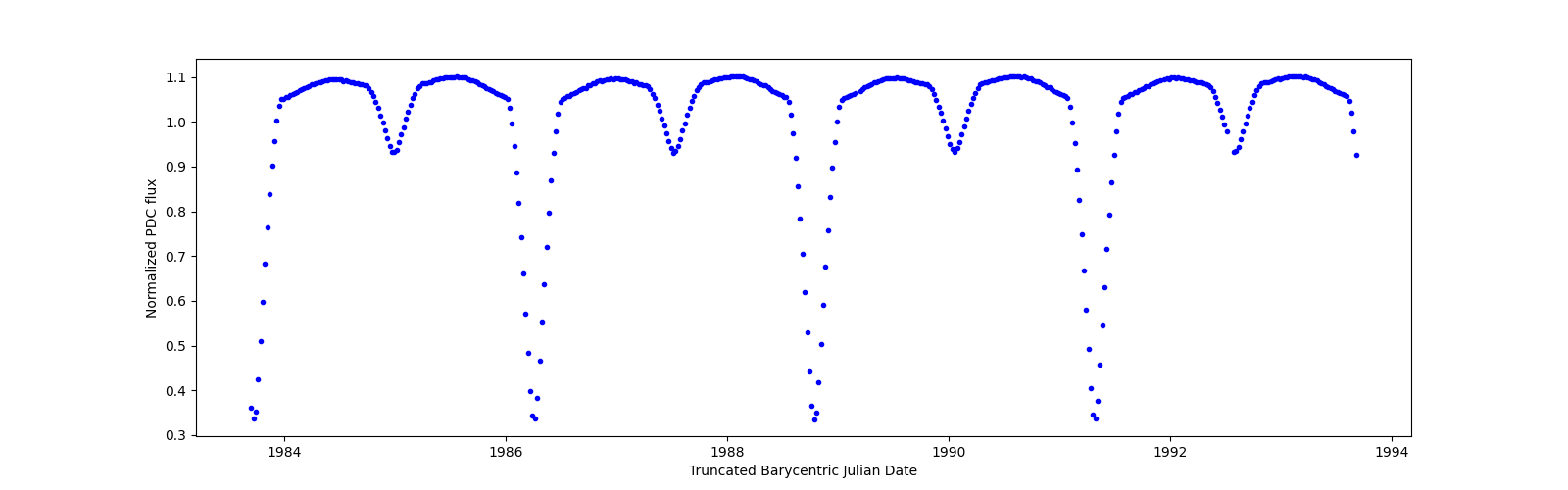 Zoomed-in timeseries plot