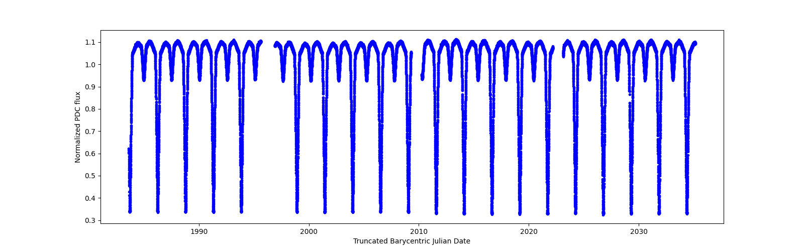 Timeseries plot