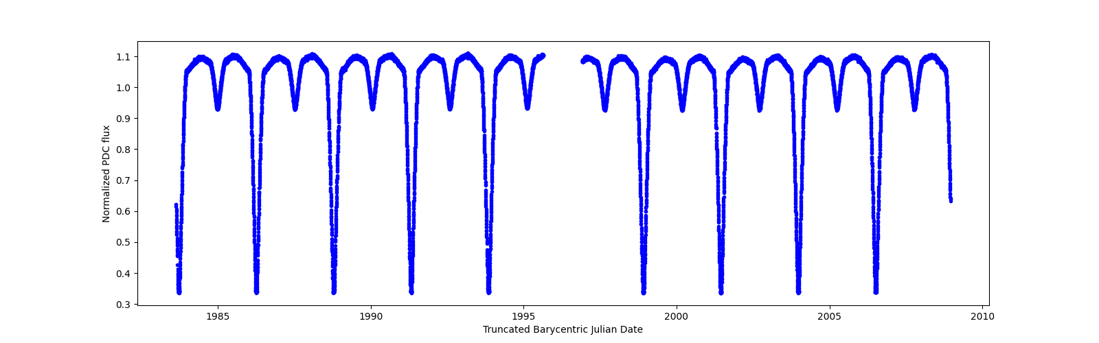 Zoomed-in timeseries plot