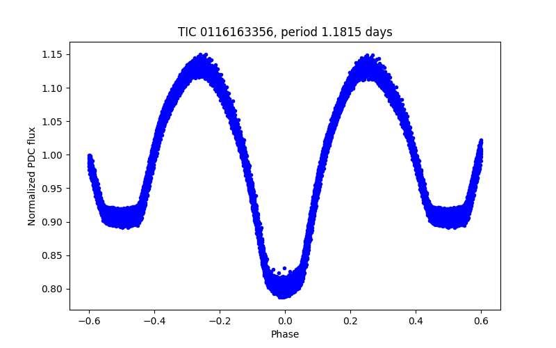 Phase plot