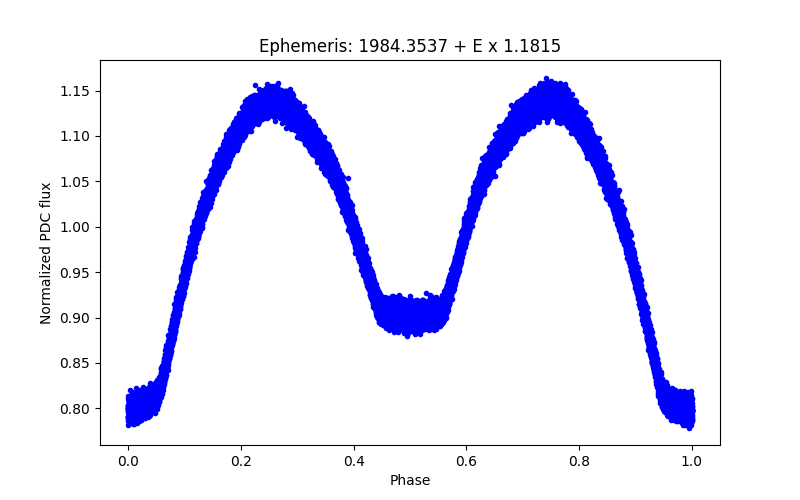 Phase plot