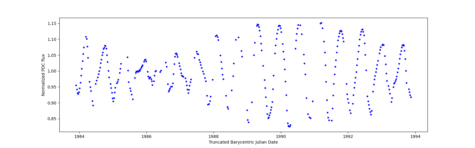 Zoomed-in timeseries plot