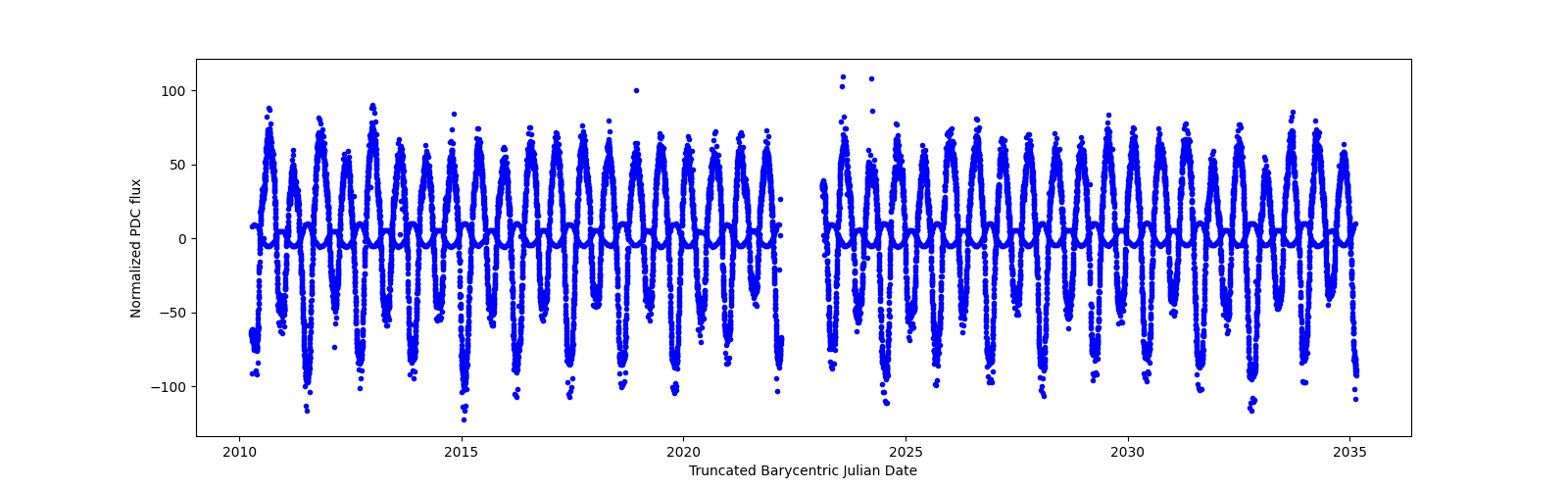 Timeseries plot