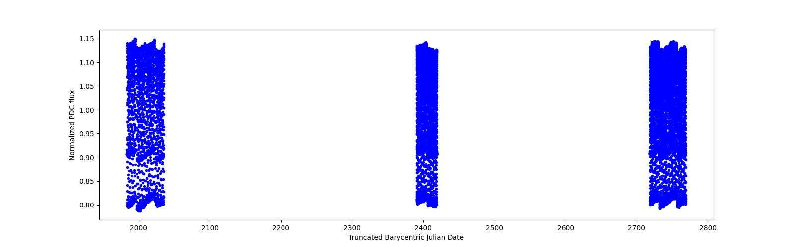 Timeseries plot