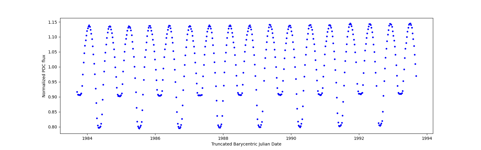 Zoomed-in timeseries plot