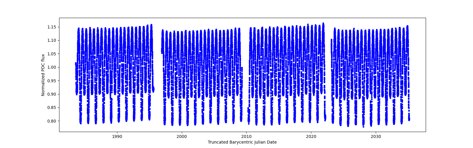 Timeseries plot