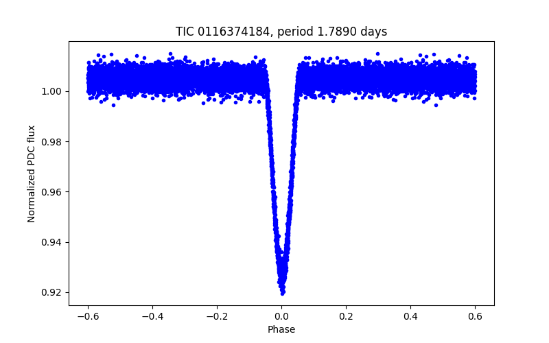 Phase plot