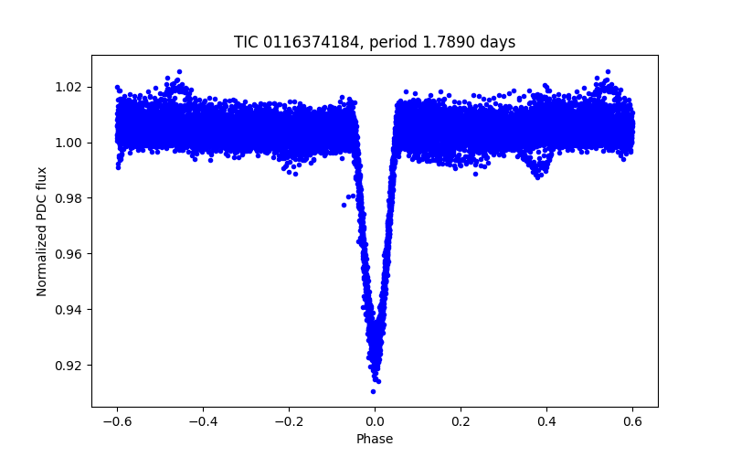 Phase plot