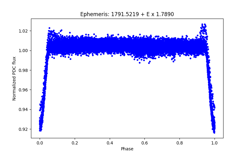 Phase plot