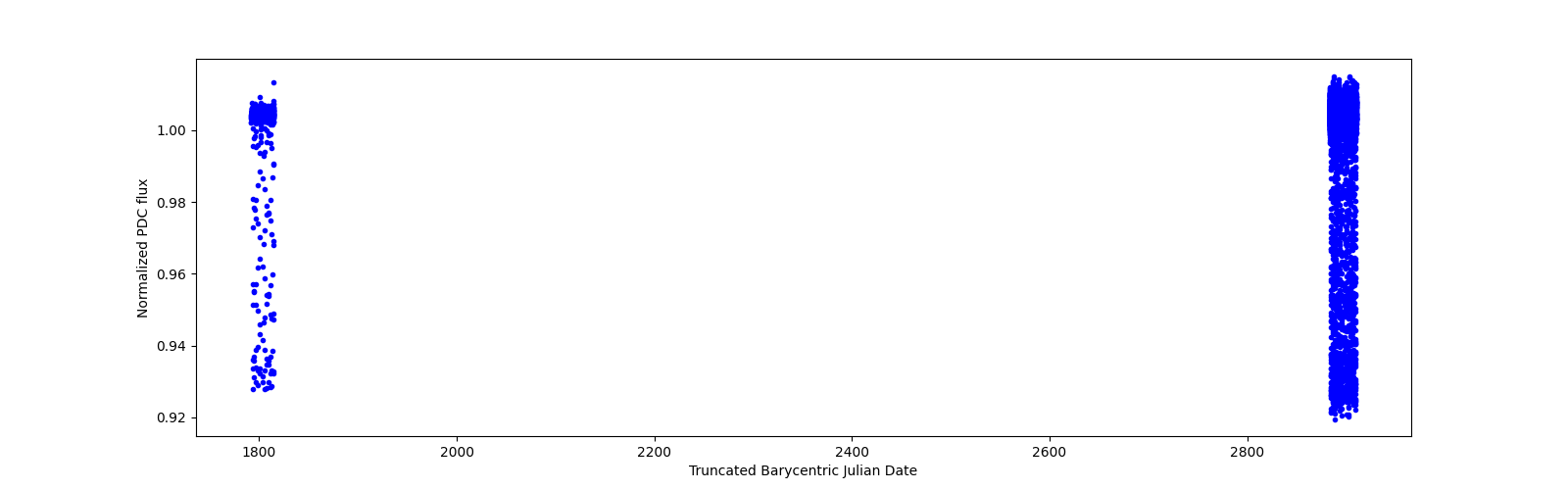 Timeseries plot