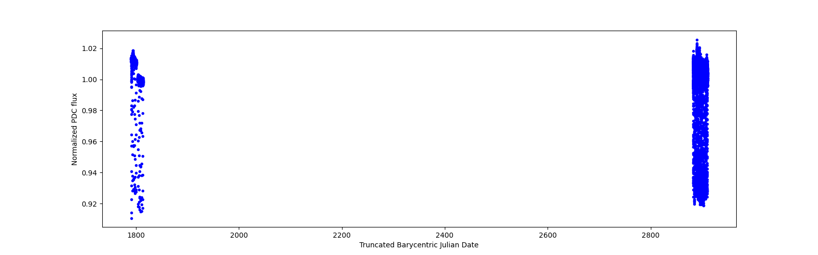 Timeseries plot