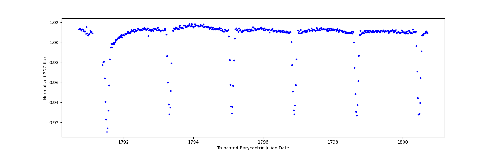 Zoomed-in timeseries plot
