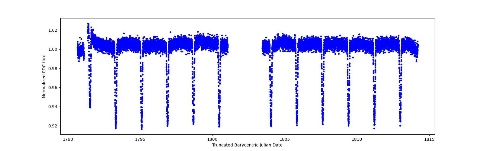 Timeseries plot