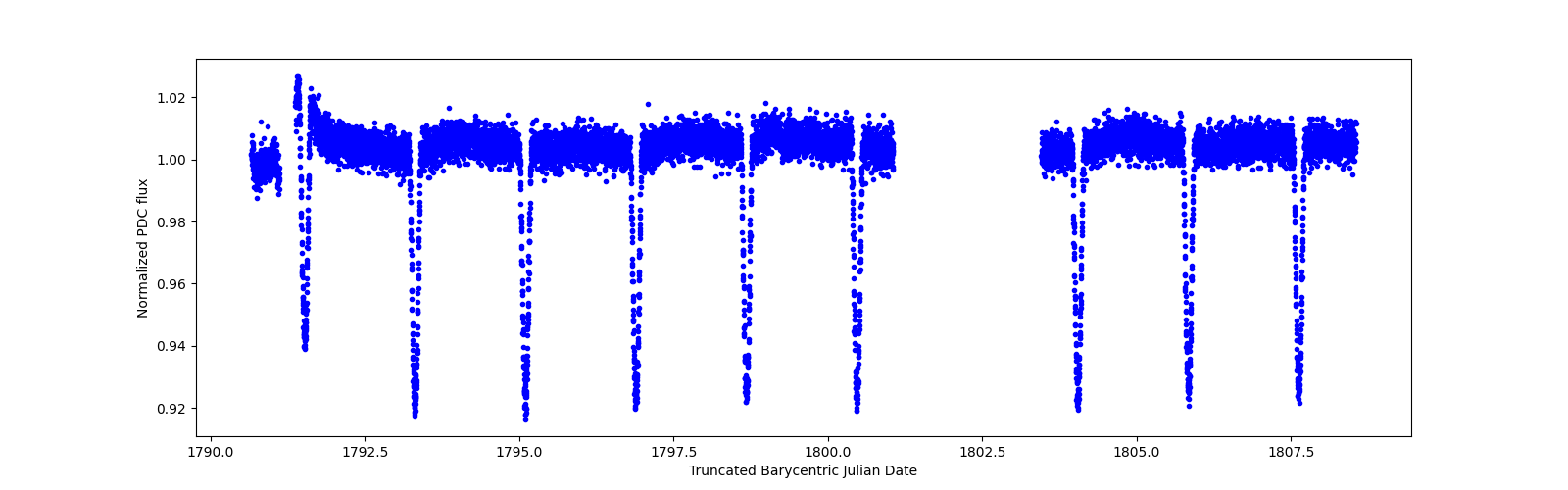 Zoomed-in timeseries plot