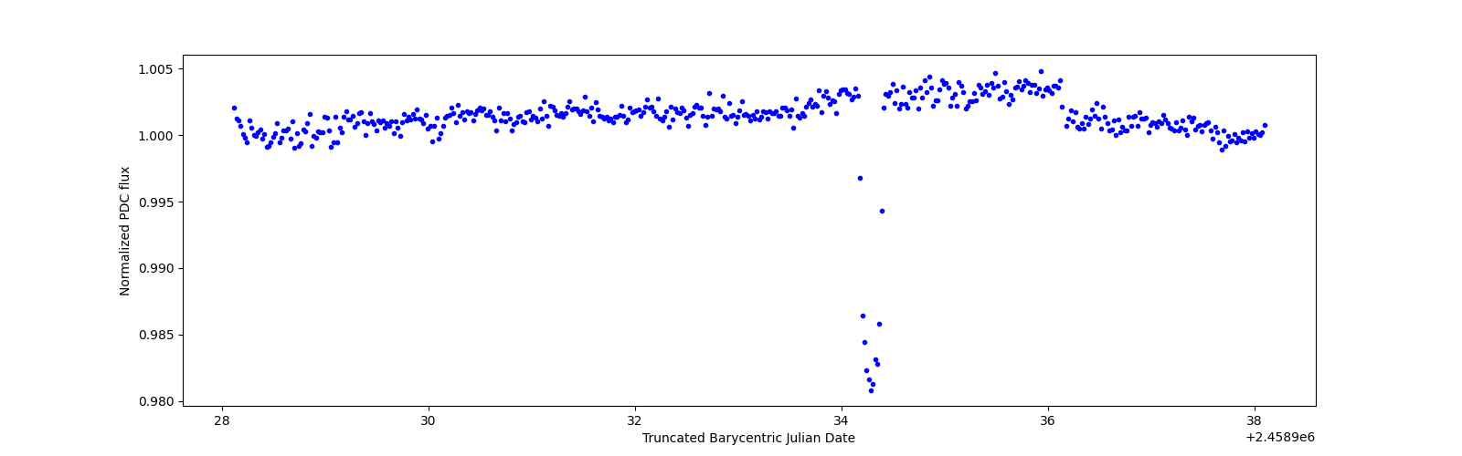 Zoomed-in timeseries plot