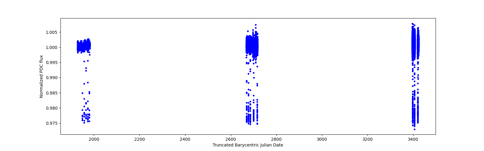 Timeseries plot