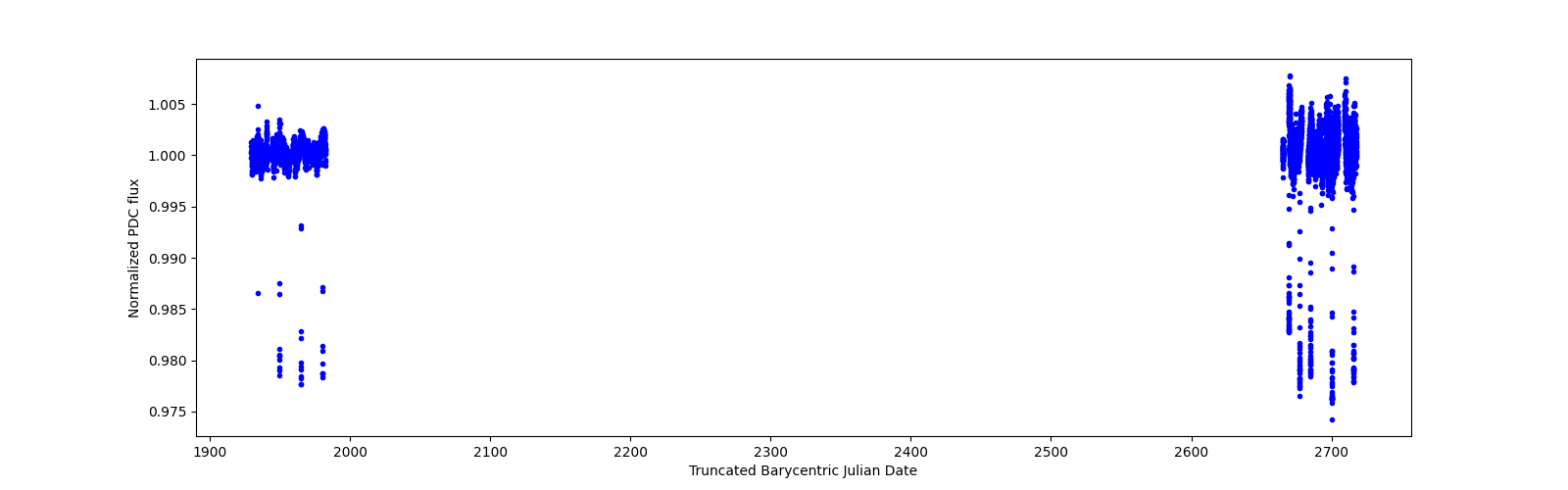 Timeseries plot