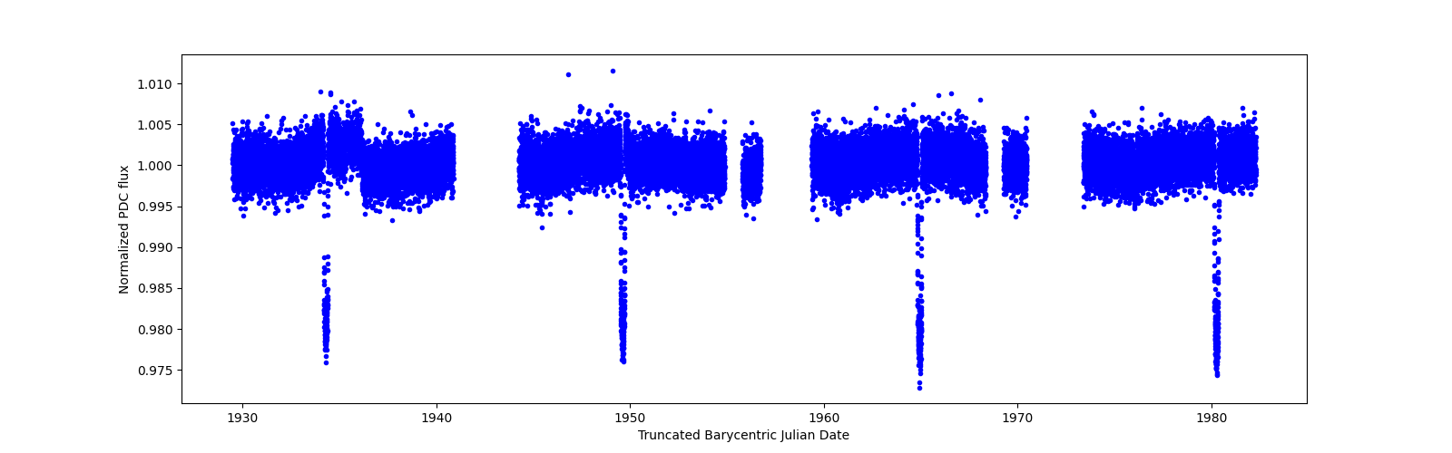 Timeseries plot