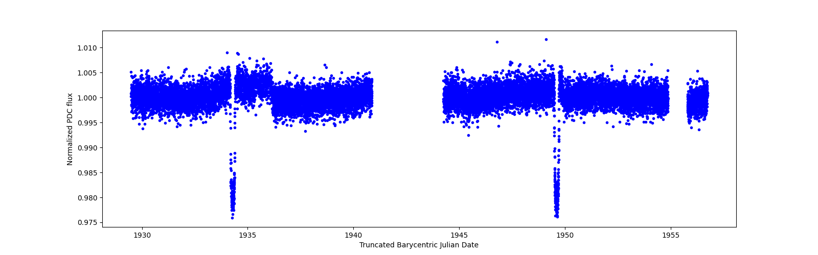 Zoomed-in timeseries plot