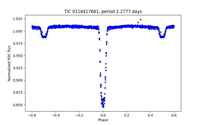 Phase plot