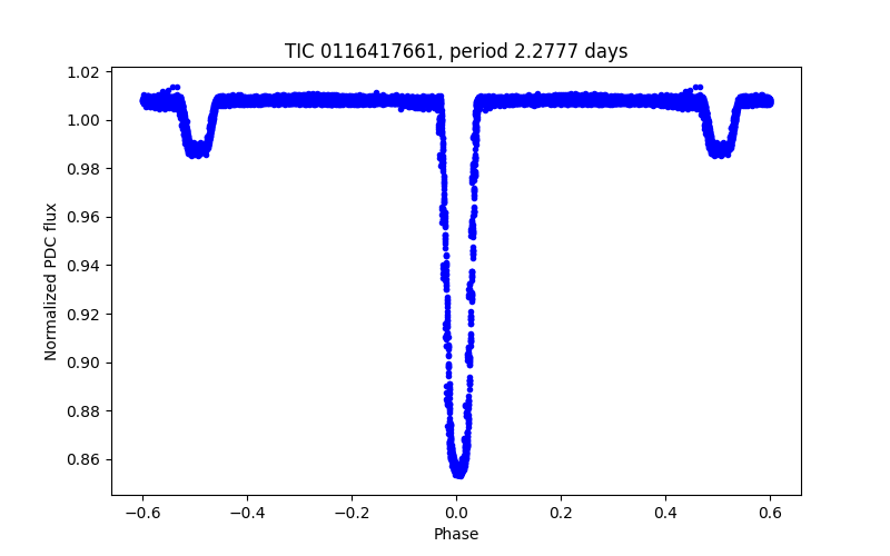 Phase plot