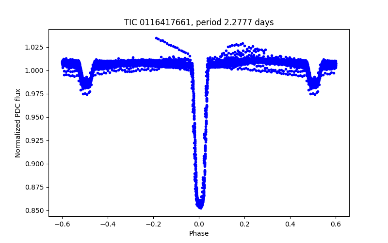 Phase plot