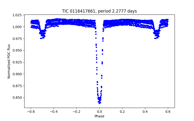 Phase plot