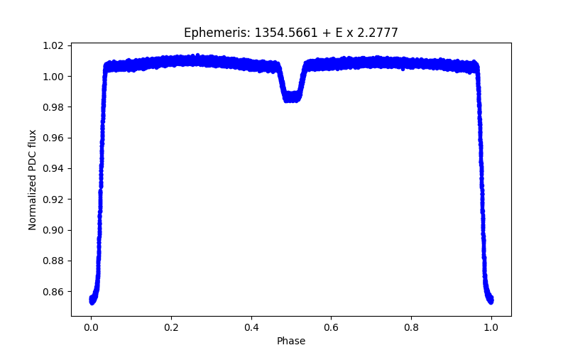 Phase plot