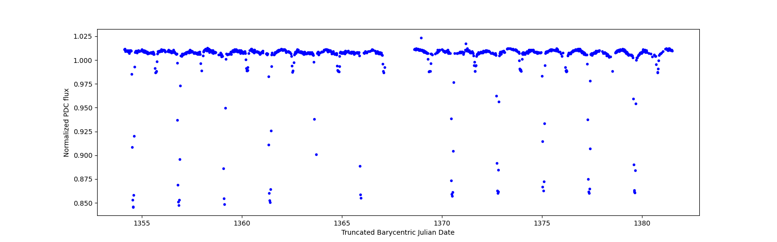 Timeseries plot