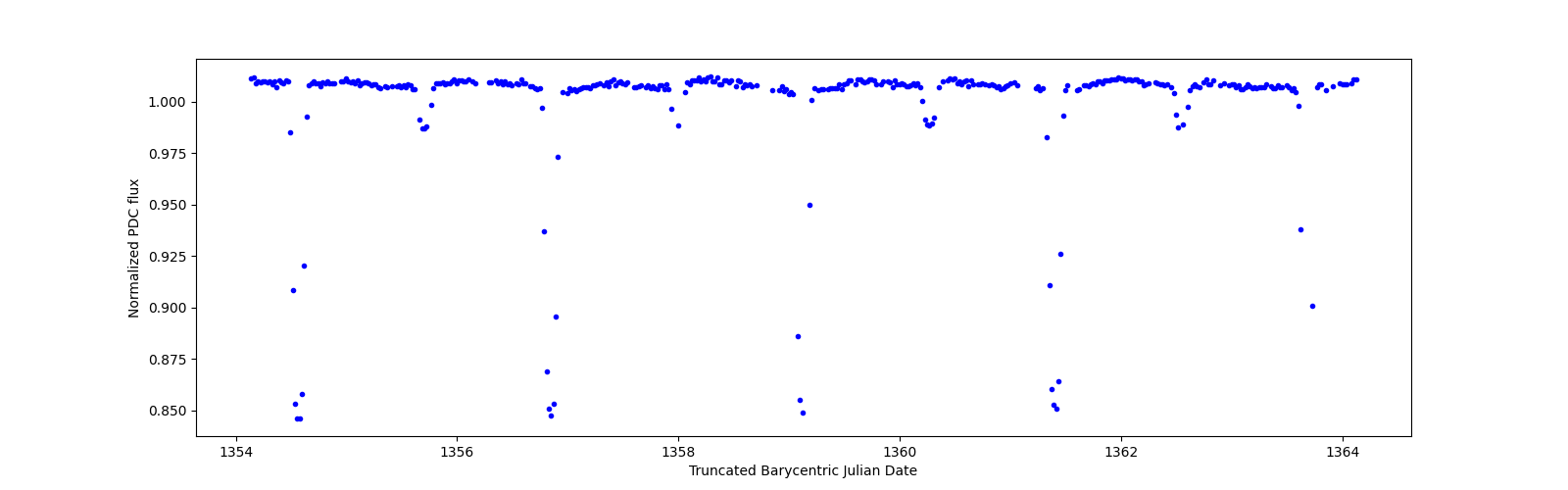 Zoomed-in timeseries plot