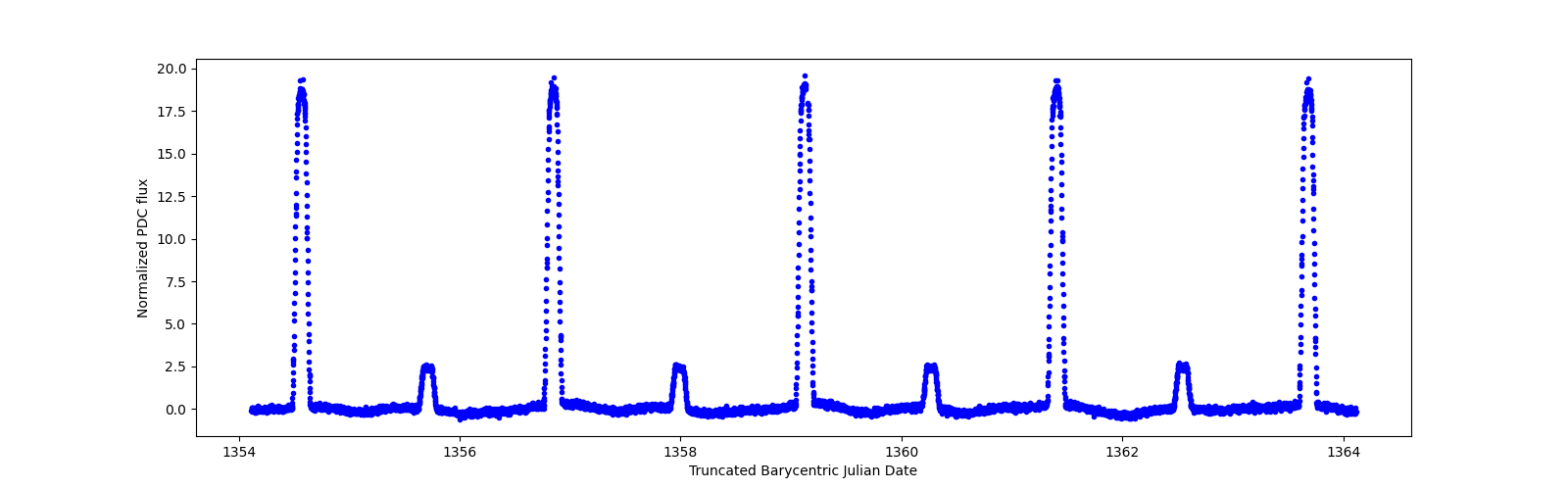 Zoomed-in timeseries plot